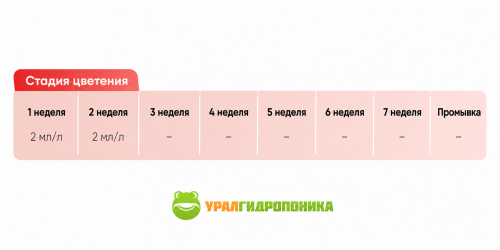 Стимулятор Advanced Nutrients Bud Ignitor фото 4