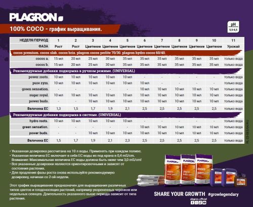 Удобрение Plagron Cocos A+B фото 2