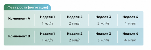 Удобрение Advanced Nutrients Sensi Grow A+B фото 4
