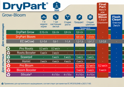 Terra Aquatica DryPart Grow 1кг фото 2