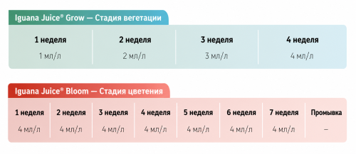Удобрение Advanced Nutrients Iguana Juice Bloom фото 4