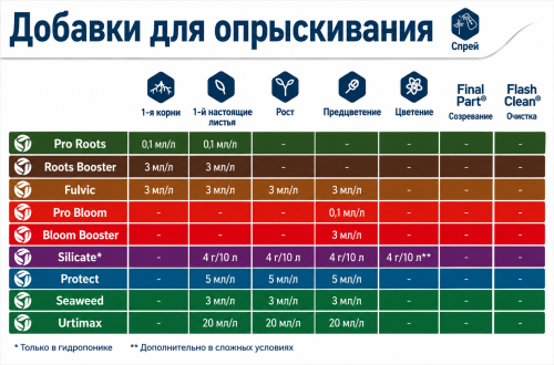 Стимулятор Terra Aquatica Protect фото 2